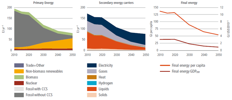 File:6cbcfefdce0ab46d5cc843d9b0a909b4 IPCC AR6 WGIII Box 6 11 Figure 3.png