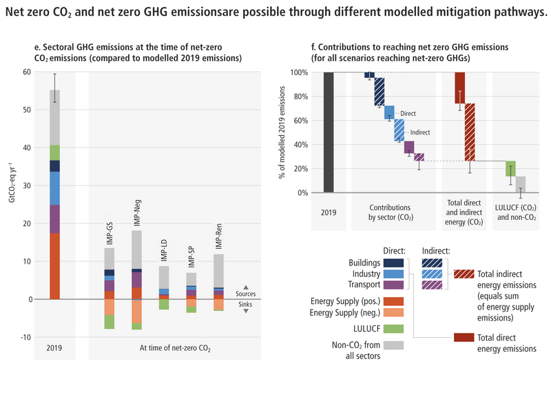 File:9a0c05dd78c09151b72c92d224b301ff IPCC AR6 WGIII FigureSPM5ef.png