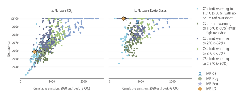 File:2b9f3422963bd2eb571a5eb82c56550b IPCC AR6 WGIII Figure 3 14.png