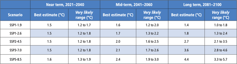 File:86093ddfd668bba8d8095b6fca48328a IPCC AR6 WGI SPM Table 1.png