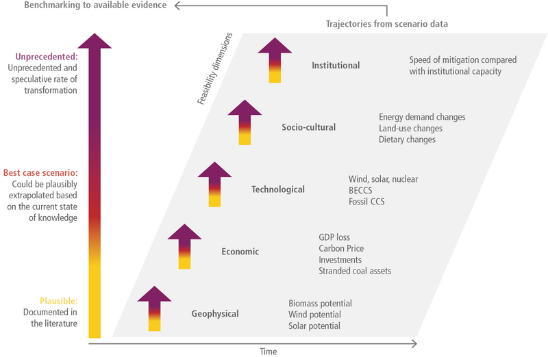 File:978da0dbb7ba40db559c85730da58a98 IPCC AR6 WGIII Figure 3 42.png