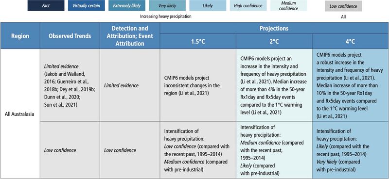 File:Eb72027dce5c5e88d2a315532cbe45f3 IPCC AR6 WGI Chapter11 Table 11 11 1.jpg