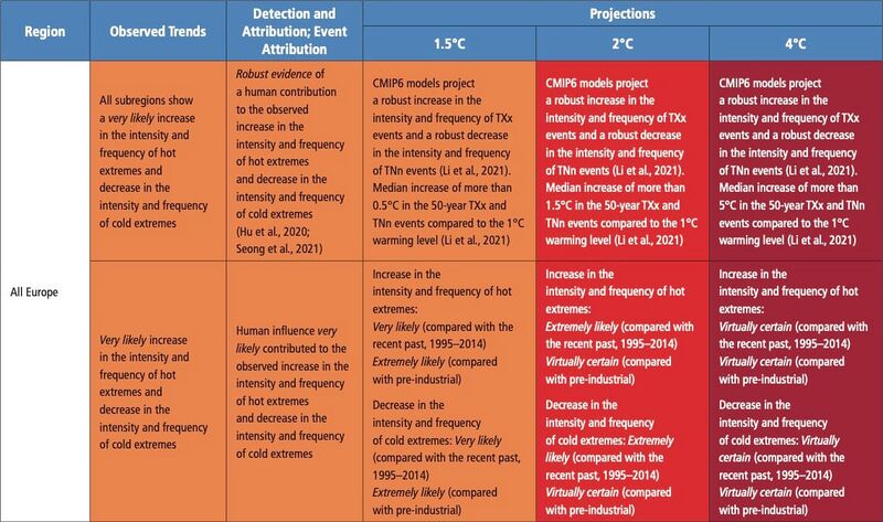 File:2c0cefbf0c8bf438cf1ebdf17b7c4429 IPCC AR6 WGI Chapter11 Table 11 16 1.jpg
