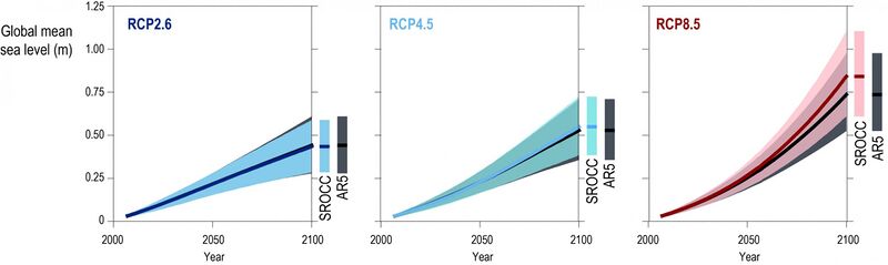 File:77840ce1305f31bf8c3a27055b8fff52 IPCC-SROCC-CH 4 9-3000x895.jpg