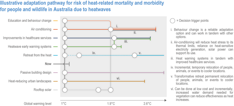 File:6a005a0dc669bba1c62d22699083838f IPCC AR6 WGII Figure 11 008.png