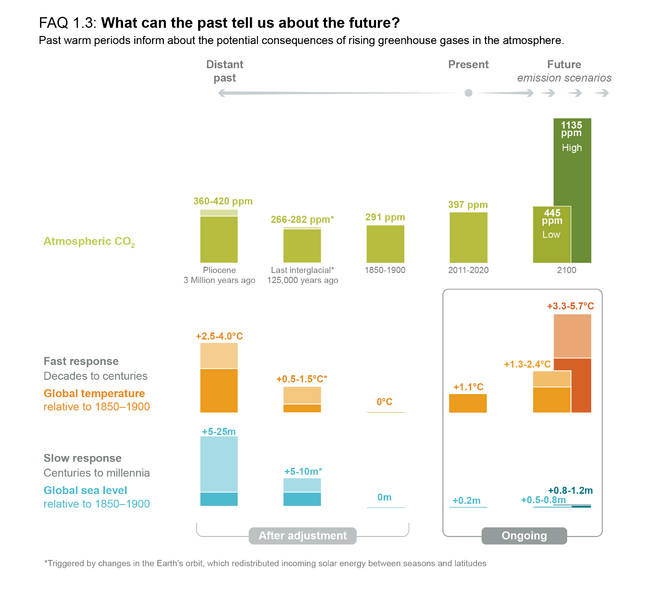 File:F90684c1da54fed37d0456e7e9330164 IPCC AR6 WGI FAQ 1 3 Figure 1.png
