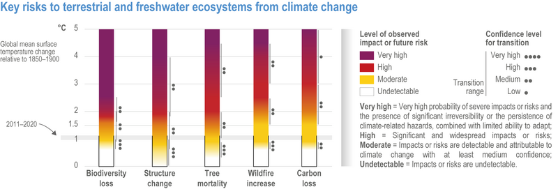 File:9c3a25c8d5a4134bf5d1c11a873cfe74 IPCC AR6 WGII Figure 2 011.png