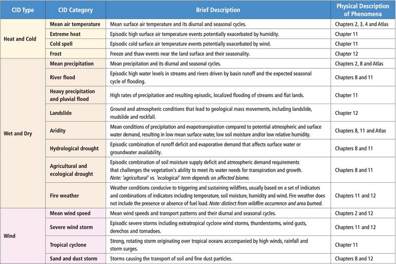 File:B7672d886a8cc3f775d9a4e026e8703d IPCC AR6 WGI Chapter12 Table 12 1 1.jpg