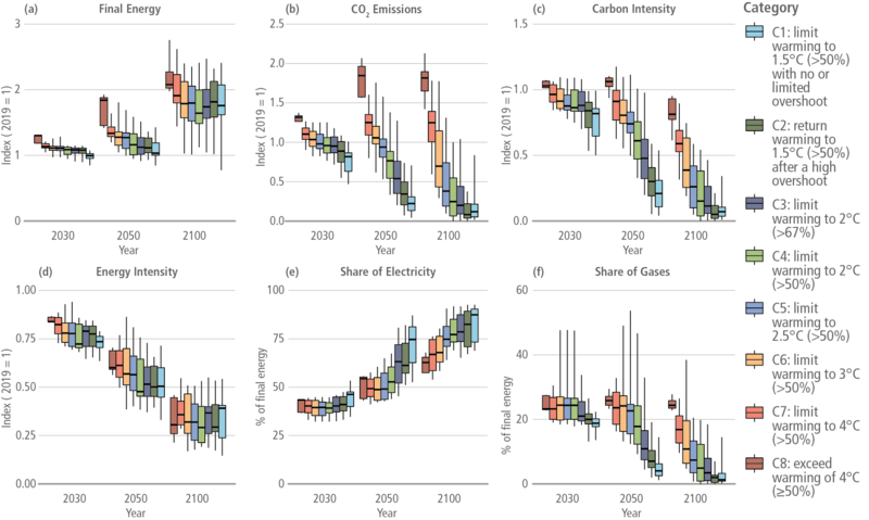 File:D195fda17f8e139626ad269cae6dd9d5 IPCC AR6 WGIII Figure 3 24.png