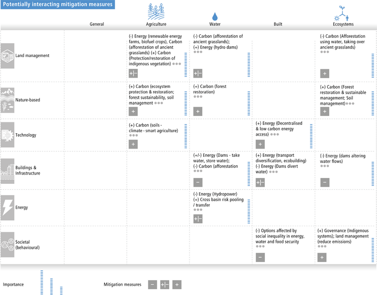 File:887dc02298f274d4c363f15e0cc22b4b IPCC AR6 WGII Figure TS 013b-3.png