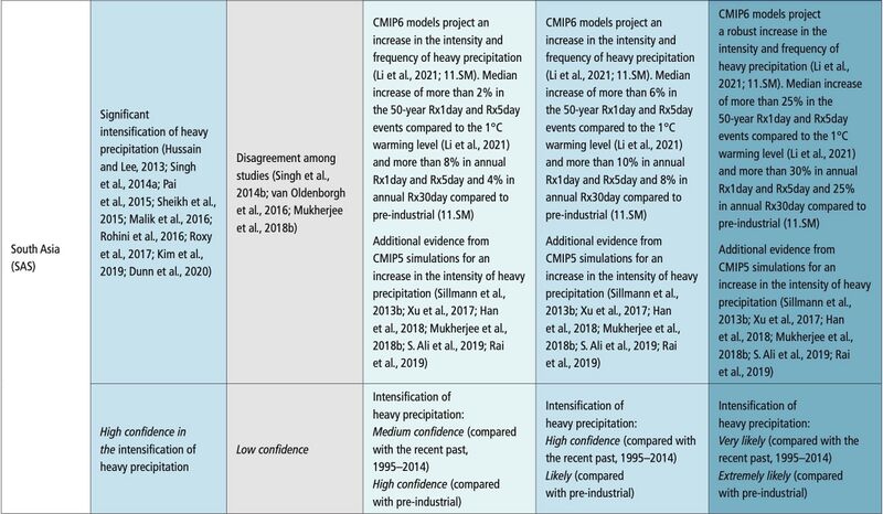 File:34362cf1e3f6ce7c3d9630146f65296c IPCC AR6 WGI Chapter11 Table 11 8 11.jpg