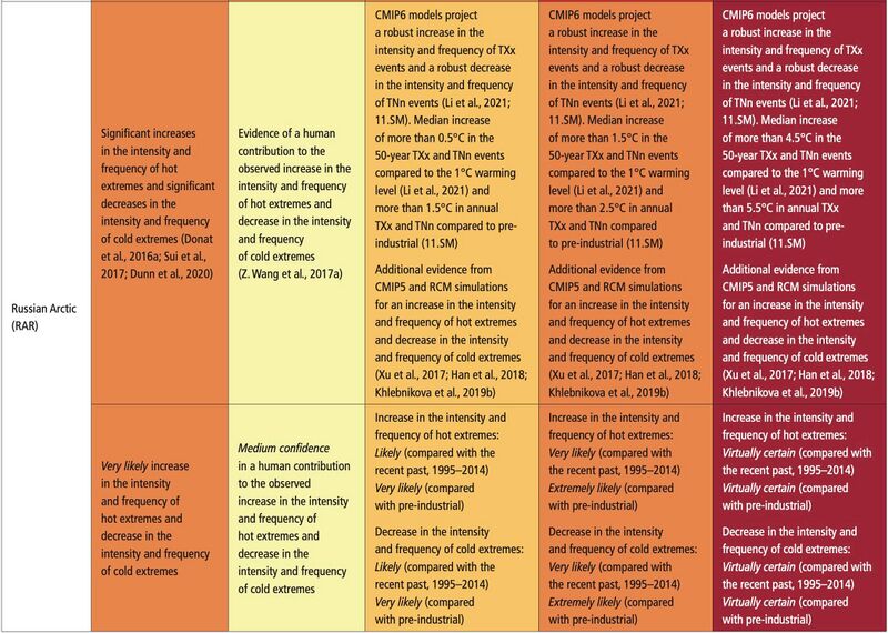 File:B0cfa666377dd10c015dc92a05ae9558 IPCC AR6 WGI Chapter11 Table 11 7 2.jpg
