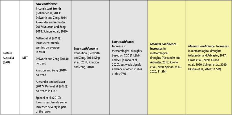 File:4488829be106f0534da2b0c43d5290c9 IPCC AR6 WGI Chapter11 Table 11 12 4.jpg