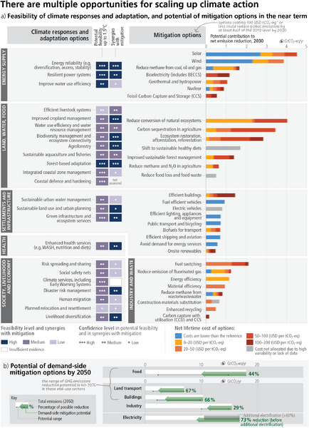 File:46289006a6f87471b9c0f7b8dafcff1c IPCC AR6 SYR SPM Figure7.png