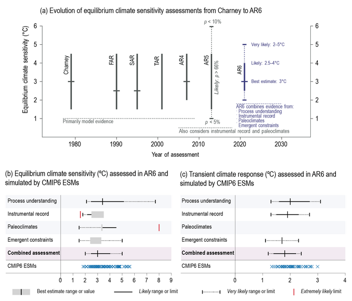 File:39bc7e4f4acf60be8e07e65e21f3aecc IPCC AR6 WGI TS Figure 16.png