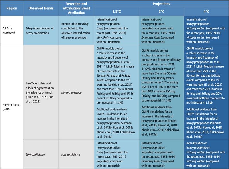 File:1923b32c508ec9020e85b7470af45ee7 IPCC AR6 WGI Chapter11 Table 11 8 2.jpg
