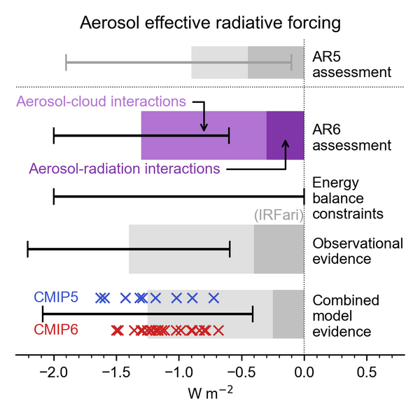 File:0c87fc40a5bd234b7f89a8f0e96755a5 IPCC AR6 WGI Figure 7 5.png