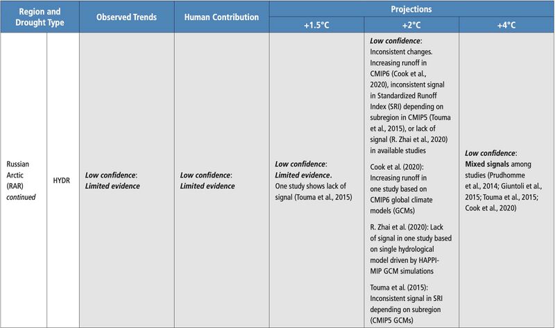 File:374b62bca1fca50a904365b6c5491138 IPCC AR6 WGI Chapter11 Table 11 9 2.jpg