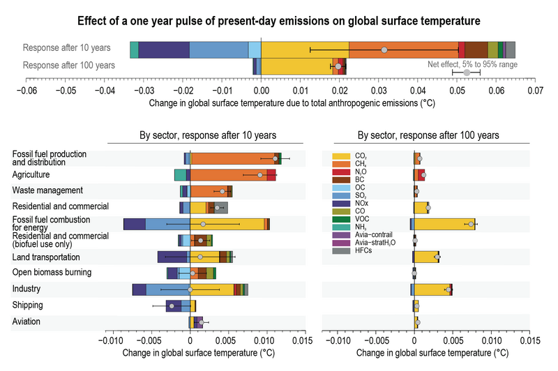 File:6a385ceb00c06dcd089b06e67b0ac68a IPCC AR6 WGI TS Figure 20.png
