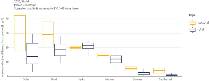 File:741fade45336cc75db20488fc787b4e7 IPCC AR6 WGIII Figure 12 2.png