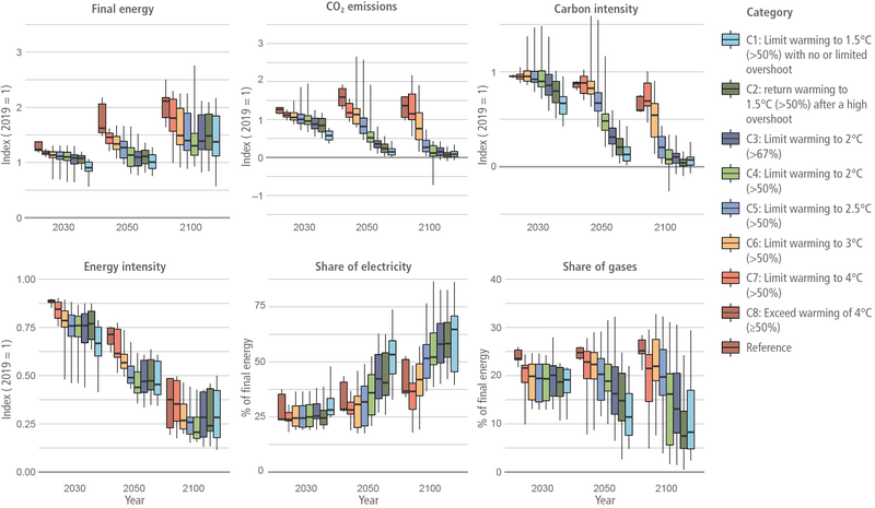 File:E5ca46bf1d07f0e632c0dbae3e9496e1 IPCC AR6 WGIII Figure 11 11.png