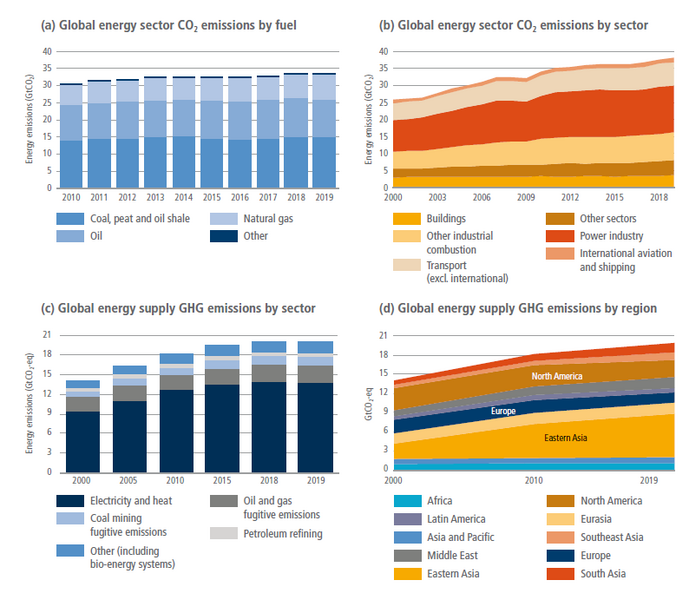 File:2d08340e64035f2ad6e28c869c8fd462 IPCC AR6 WGIII Figure 6 3.png