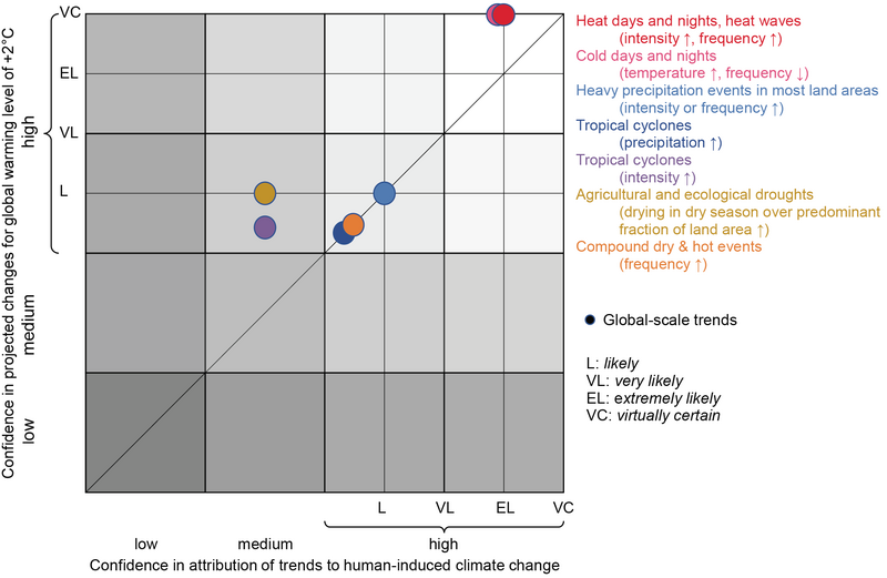 File:A5ba7c3af5ed593cda01d747d3b2d896 IPCC AR6 WGI Figure 11 5.png