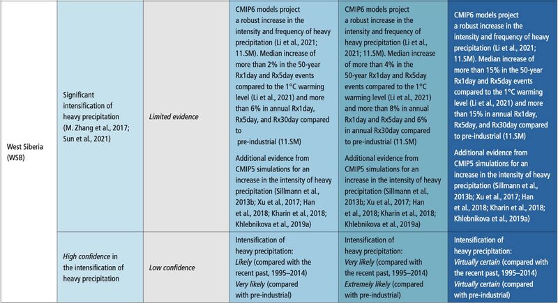 File:B3329b8fad05c0dac8f86e7f70c6f2d7 IPCC AR6 WGI Chapter11 Table 11 8 5.jpg