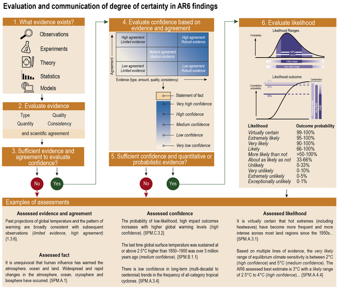 File:6793eab315c3a891be05e64e729d221c IPCC AR6 WGI Box 1 1 Figure 1.png