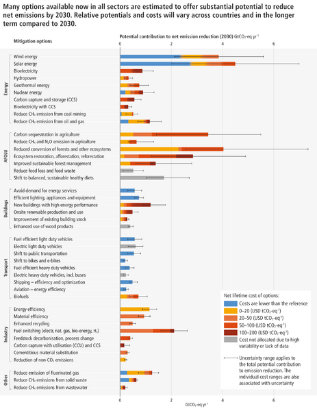 File:8e13aca272b049bd560f6920e3fd0c61 IPCC AR6 WGIII FigureSPM7.png