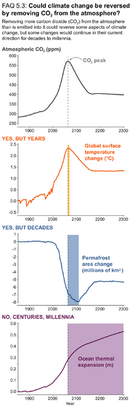 File:9346842e614807b6d7cb7b4f561812b4 IPCC AR6 WGI FAQ 5 3 Figure 1.png
