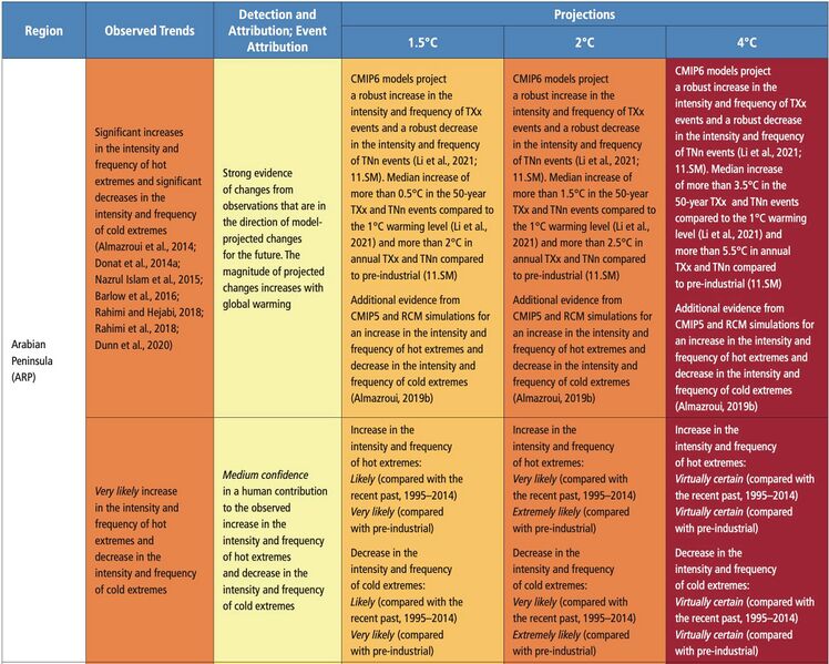 File:53f58343c292c0e6acc8b320f9544296 IPCC AR6 WGI Chapter11 Table 11 7 3.jpg