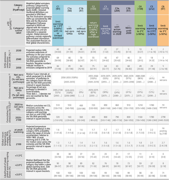 File:2d779f5398d89c701823620ff6102e1c IPCC AR6 SYR Table 3 1.png