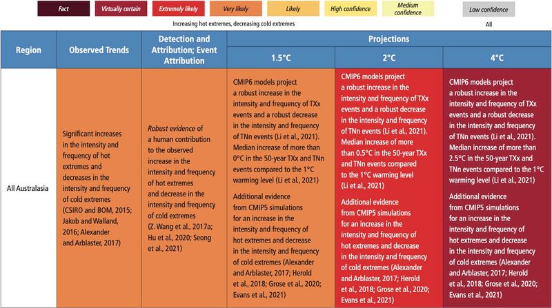 File:49587d882c98bc3045746338236eb8a0 IPCC AR6 WGI Chapter11 Table 11 10 1.jpg