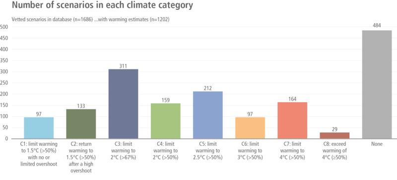 File:A9a8821c0cd82cf390f97cb10557f394 IPCC AR6 WGIII Figure 3 3.png