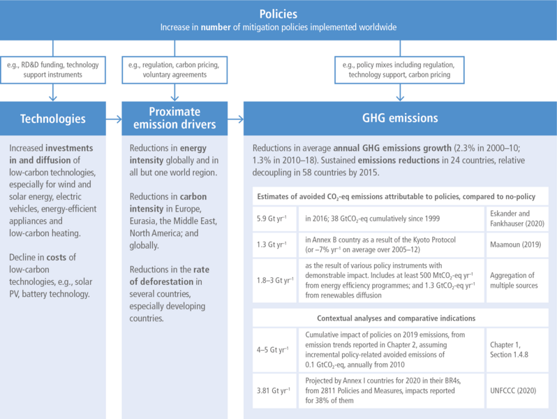 File:Fa94f77b8fd08d8a1408bd3d8665401a IPCC AR6 WGIII CCBox 10 Figure 1.png
