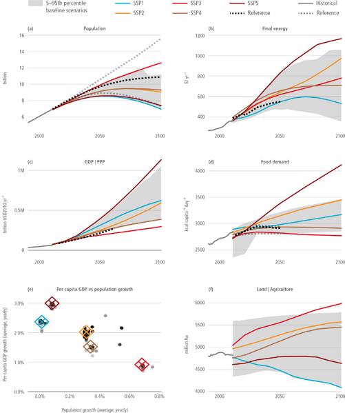 File:A4bb55a425ddb788edb059d090be1575 IPCC AR6 WGIII Figure 3 9.png