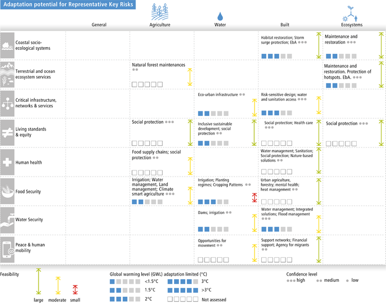 File:F4d40859ec2cd422ee40b9fd211d32a5 IPCC AR6 WGII Figure TS 013b-2.png