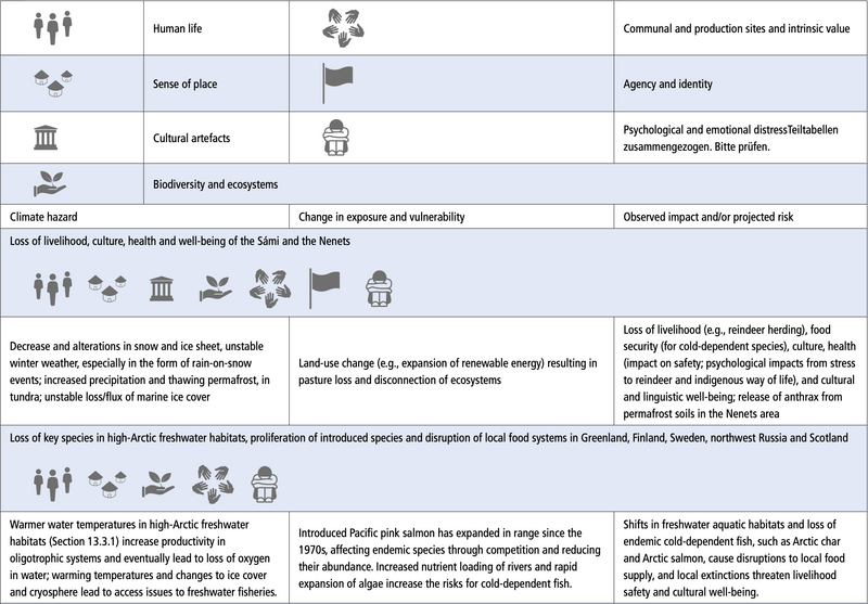 File:D153c5777ec429f853610663b40a21d0 IPCC AR6 WGII Chapter13 Table 13 2 1.png