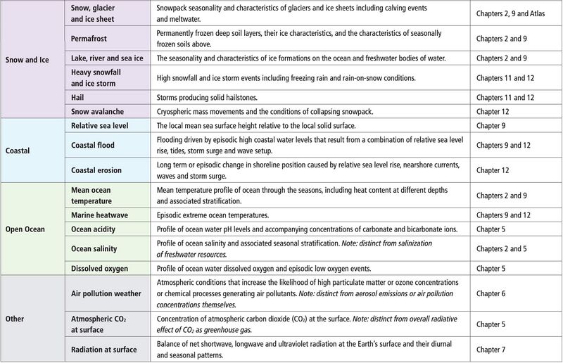 File:4149f4573e388d02820d3e8757901264 IPCC AR6 WGI Chapter12 Table 12 1 2.jpg